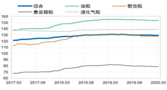 圖2.克拉克松新船價格指數(shù)