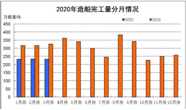 2020年1~3月船舶工业经济运行情况