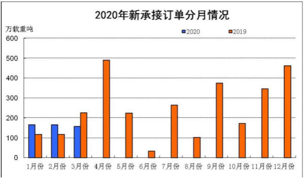 2020年1~3月船舶工业经济运行情况