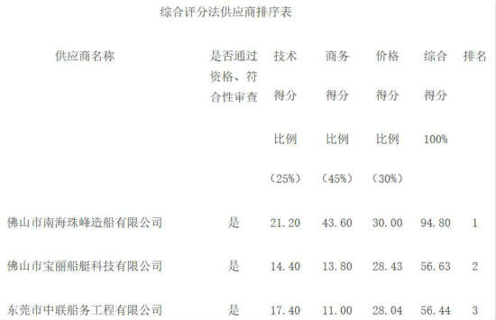 36米鋼質(zhì)執(zhí)法躉船1艘的中標(biāo)、成交公告