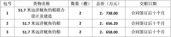 中國農(nóng)業(yè)發(fā)展集團舟山遠洋漁業(yè)有限公司51.7米遠洋魷魚釣船聯(lián)合設計及建造項目中標結果公告