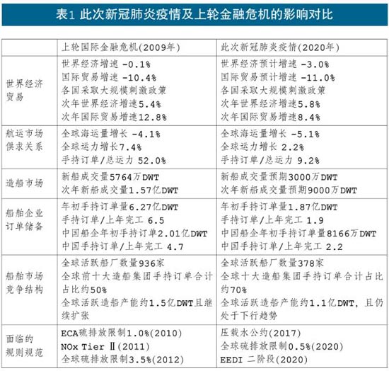 疫情對(duì)船舶市場(chǎng)中長(zhǎng)期影響的探討