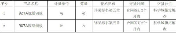 中国工程物理研究院总体工程研究所舰船钢板采购项目招标公告