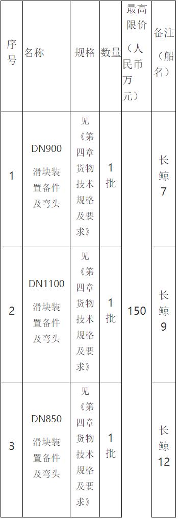 长江南京航道工程局因生产需要，采购“长鲸9”等船舶滑块装置备件及弯头一
