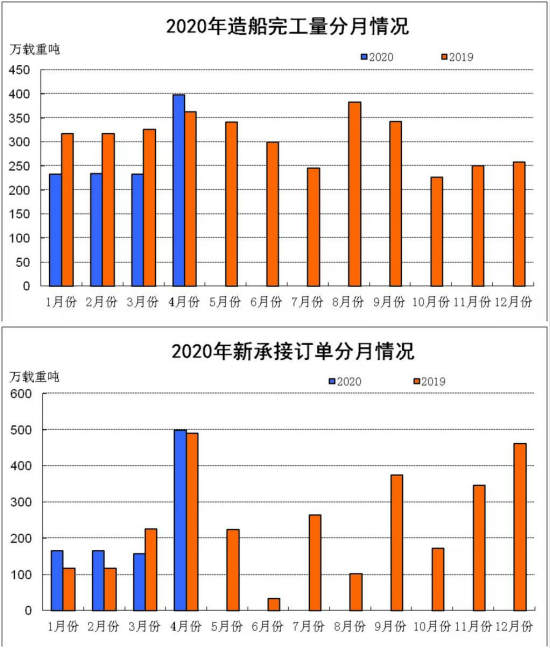 2020年1~4月船舶工業(yè)經(jīng)濟(jì)運(yùn)行情況