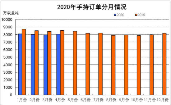 2020年1~4月船舶工業(yè)經(jīng)濟(jì)運(yùn)行情況