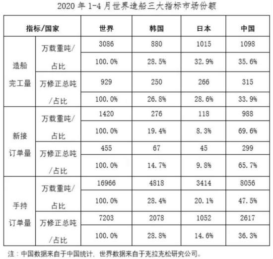 2020年1~4月船舶工業(yè)經(jīng)濟(jì)運(yùn)行情況