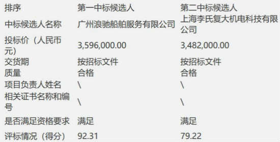 “粤电57、58、59轮”压载水处理装置采购中标候选人公示