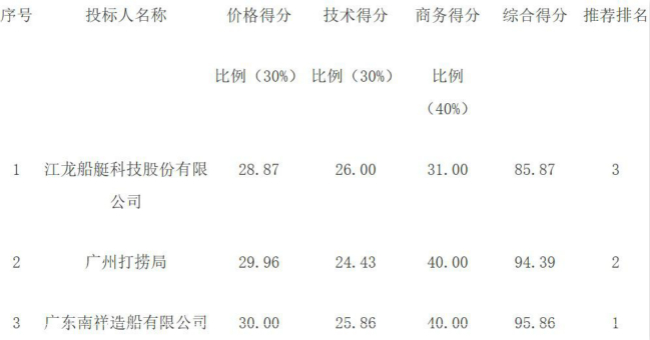 1333 廣東南祥造船中標一艘內(nèi)河3噸旋轉吊航標工作船建造項目