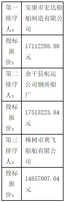 抚河干流自航链斗式采砂船及自航自卸砂船采购项目采购1标中标候选人公示