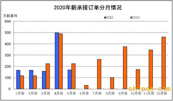 2020年1~5月船舶工業(yè)經(jīng)濟(jì)運(yùn)行情況