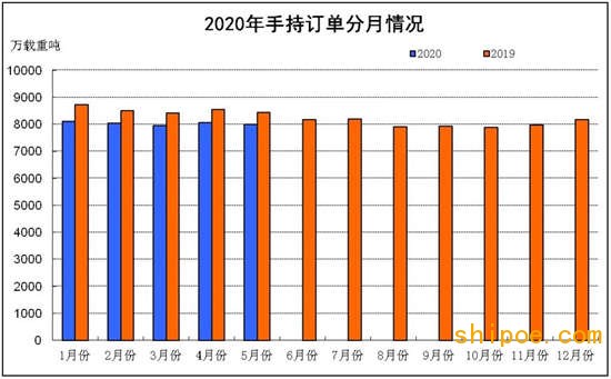 2020年1~5月船舶工业经济运行情况