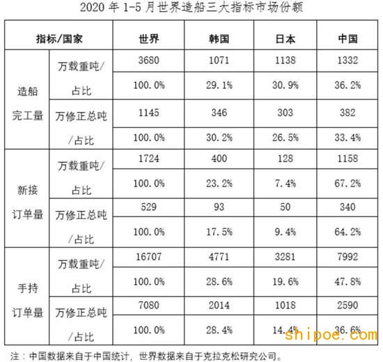 2020年1~5月船舶工業(yè)經(jīng)濟(jì)運(yùn)行情況