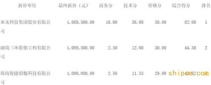 广东省南沙航道事务中心新建铝合金测量快艇采购