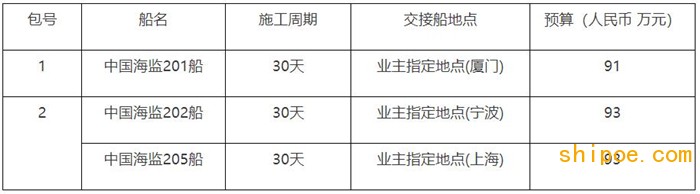 中国海监201、202、205船坞检修理项目公开招标公告