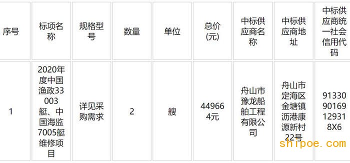 舟山市豫龍船舶工程中標(biāo)2020年度中國(guó)漁政33003艇、中國(guó)海監(jiān)7005艇維修項(xiàng)目