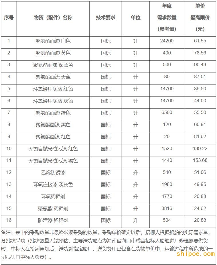 海南港航控股有限公司船用油漆集中采購項目