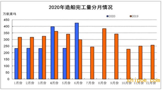 上半年船舶工業(yè)經(jīng)濟(jì)運(yùn)行分析