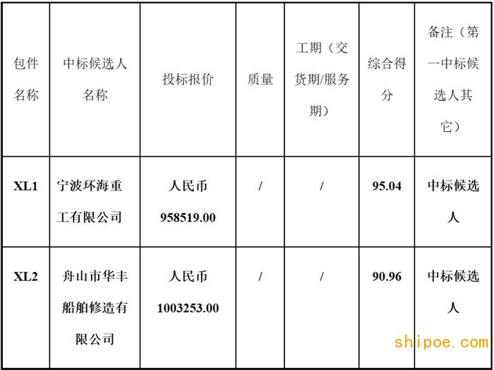 浙江省海運(yùn)集團(tuán)2020年度浙海158等二艘船舶廠修工程評標(biāo)結(jié)果公示