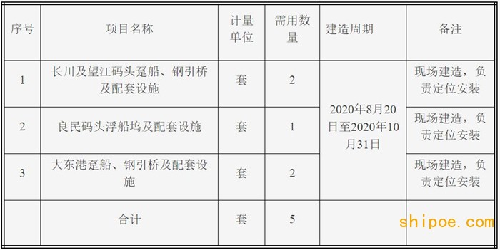 中国铁建B0031A1项目码头工程趸船、浮船坞及配套设施招标公告
