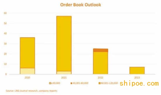 當(dāng)前LNG運輸船新建訂單的五大趨勢