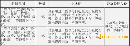 “粤电57、58轮”2020年特检厂修工程招标公告