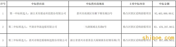 格凸河景區采購游船項目中標公告