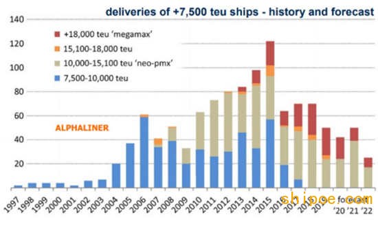 集装箱船手持订单比例20年来首次降至10%以下