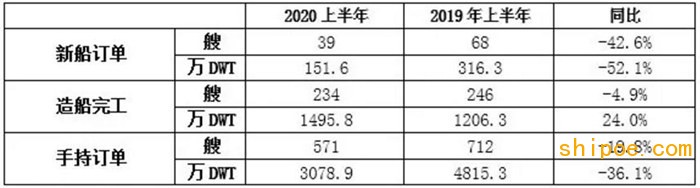 2020年上半年日本三大造船指標情況