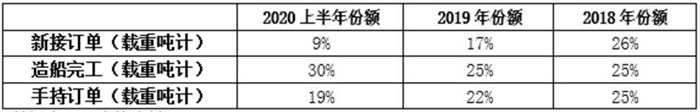 表2日本三大造船指標國際市場份額情況