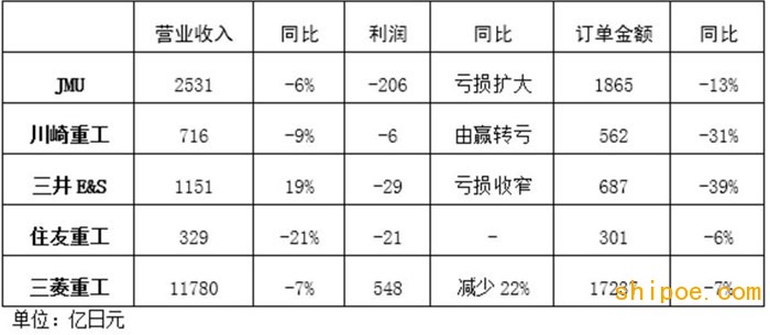 表3 2019財年日本船企經營情況