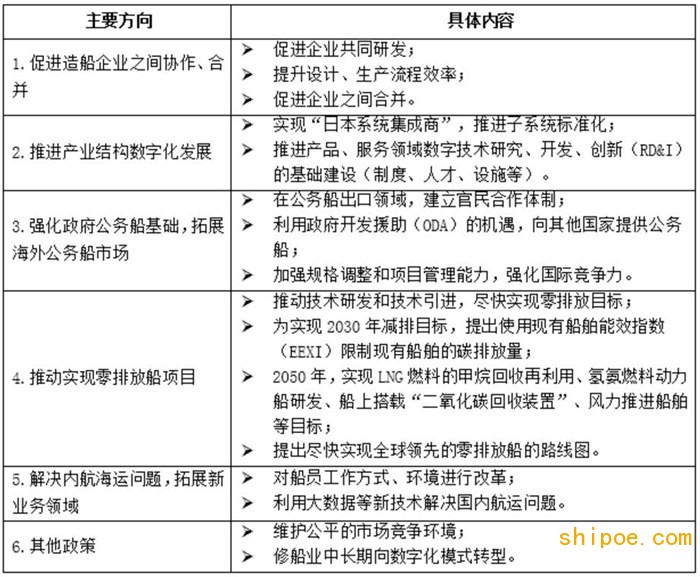 表4提升日本海事產業(yè)競爭力的六項措施