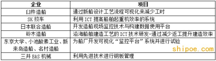 表5日本國體交通省創(chuàng)新性造船技術研發(fā)補貼項目