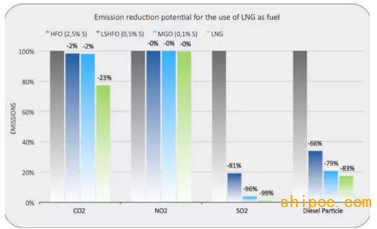 HFO/MGO与LNG天然气与船用重油及柴油使用中有害及温室气体排放的对照表