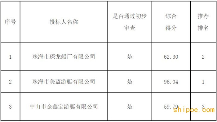 珠海市美藍游艇有限公司中標提升星湖夜游購買游船項目