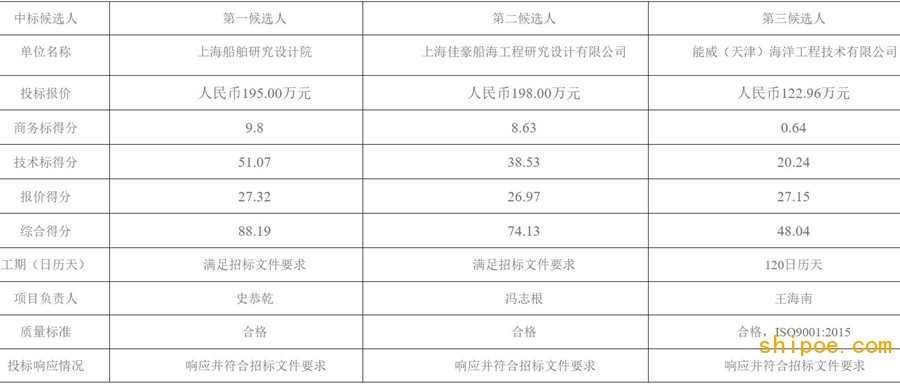 “深潜号”轮深水吊机改造项目设计中标候选人公示