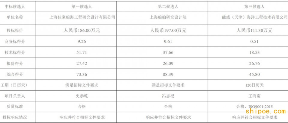 德澋”輪加裝原“深潛號(hào)”輪拆除的140噸吊機(jī)項(xiàng)目設(shè)計(jì)中標(biāo)候選人公示