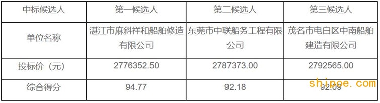 2020年“六连岭”轮厂修项目中标候选人公示