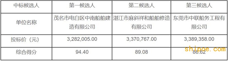 2020年“信海12号”轮厂修项目中标候选人公示