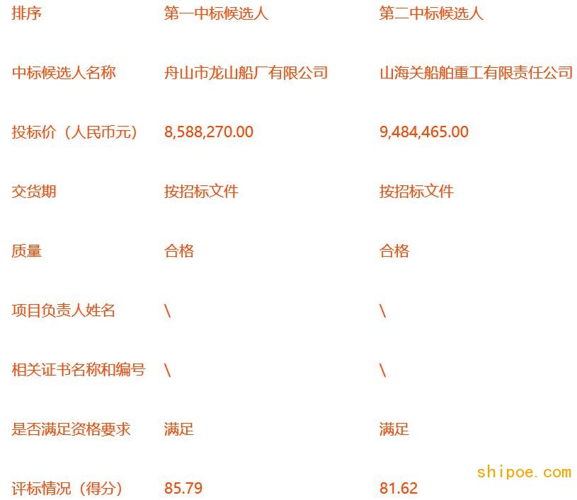 廣東粵電航運(yùn)有限公司“粵電57、58輪”2020年特檢廠修工程項(xiàng)目評(píng)標(biāo)結(jié)果公示