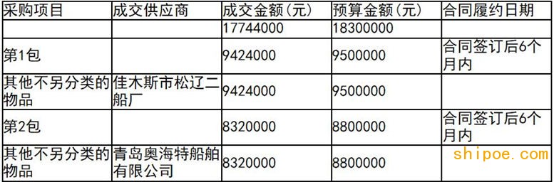 邊境管控應(yīng)急設(shè)施裝備--執(zhí)勤執(zhí)法船成交公告