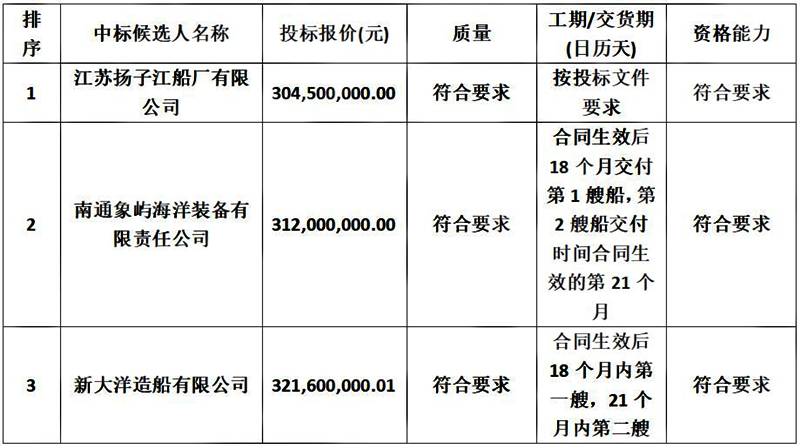 寶鋼航運2艘新造5萬噸級沿海散貨船中標候選人公示