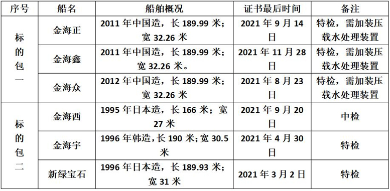 福建省海運(yùn)集團(tuán)2021年6艘廠修船舶集中招標(biāo)公告