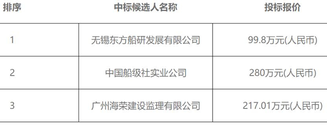 七五〇試驗場總體發(fā)展規(guī)劃（二期）建設項目船舶建造監(jiān)理-中標候選人公示