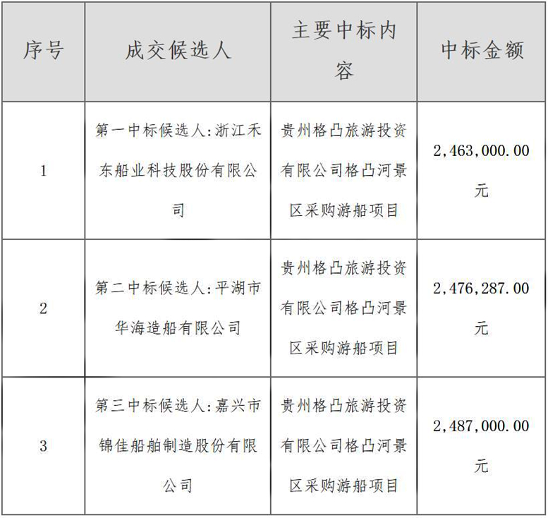 格凸河景區采購游船項目中標結果公告