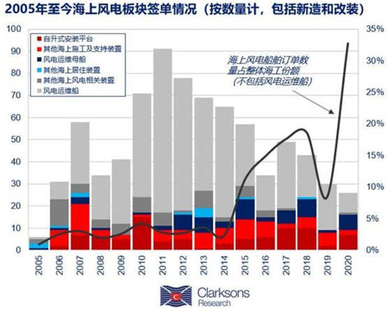 克拉克森研究：中国船厂主导海上风电安装船市场