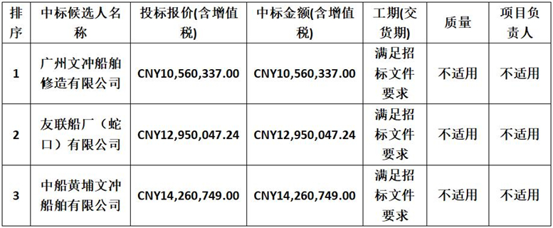 海洋石油202船塢修檢驗中標(biāo)候選人公示