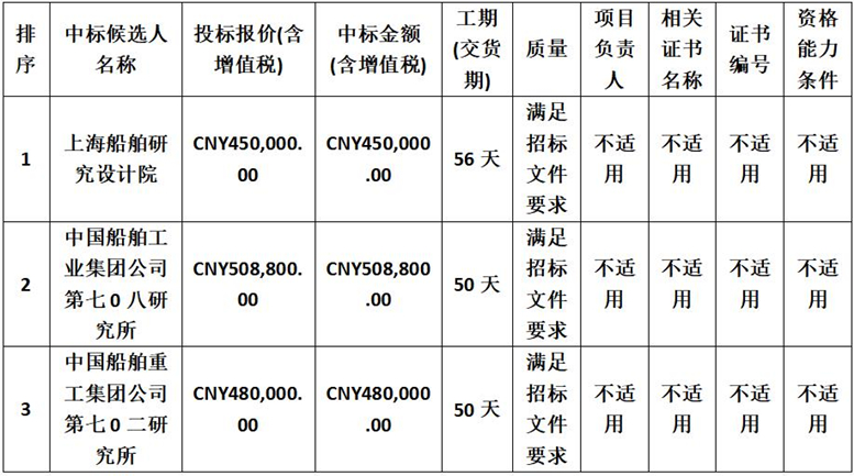 风电运维母船建造可行性研究报告编制服务中标候选人公示