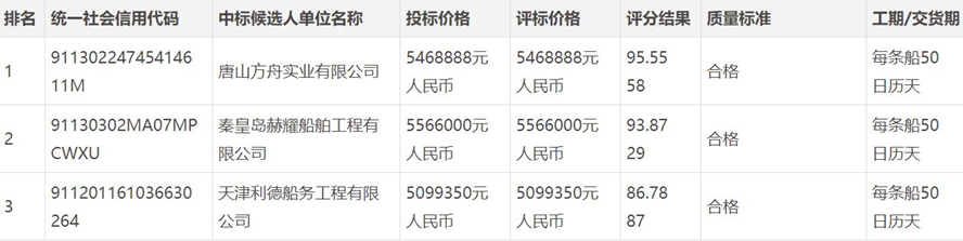 渤海港务01、02坞修及甲板机械改造项目中标候选人