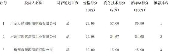  广东万绿湖船舶制造有限公司中标一艘趸船建造项目